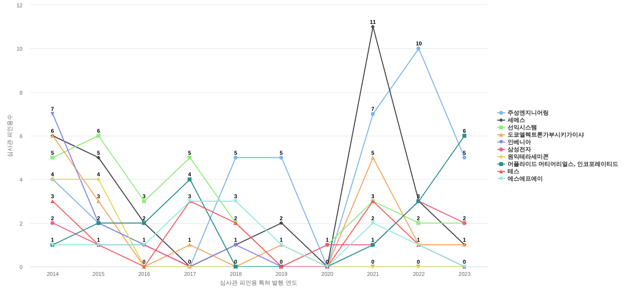 원익아이피에스 보유 KR 특허를 피인용forward citation하는 후행 특허 보유 기업 동향 데이터 기준일 20240101 그림