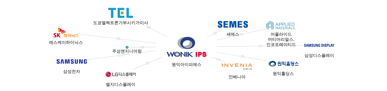 원익아이피에스 보유 KR 특허가 인용reference하는 선행 특허 보유 기업 네트워크 데이터 기준일 20240101 그림
