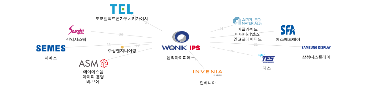 원익아이피에스 보유 KR 특허가 거절시키는데 사용된 후행 특허 보유 기업 네트워크 데이터 기준일 20240101 그림