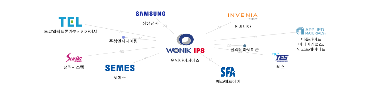 원익아이피에스 보유 KR 특허를 피인용forward citation하는 후행 특허 보유 기업 네트워크 데이터 기준일 20240101 그림