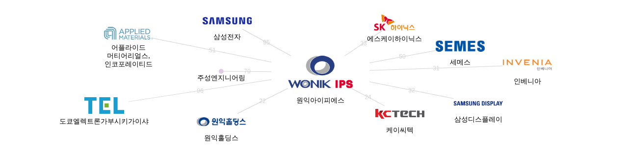 원익아이피에스 보유 KR 특허를 거절시키는데 사용된 선행 특허 보유 기업 네트워크 데이터 기준일 20240101 그림