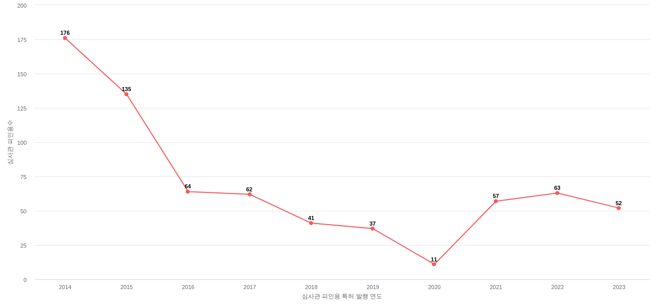 인베니아의 보유 KR 특허가 받은 심사관 피인용수를 동향 데이터 기준일 20240101 그림
