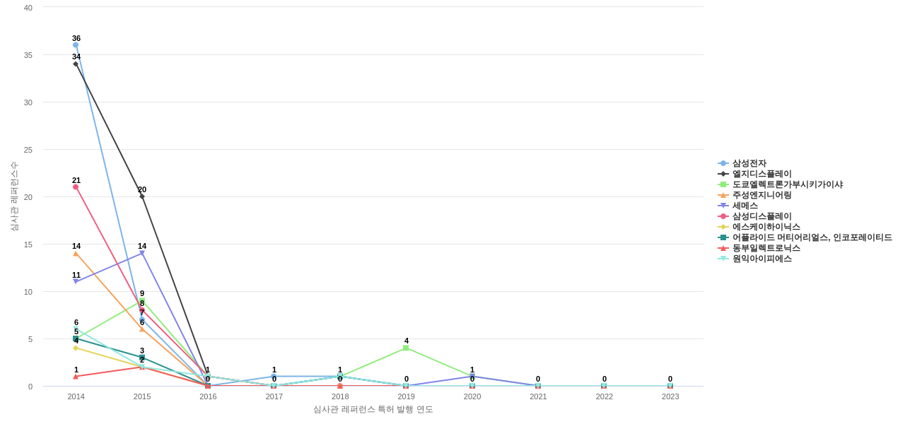 인베니아 보유 KR 특허가 인용reference하는 선행 특허 보유 기업 동향 데이터 기준일 20240101 그림