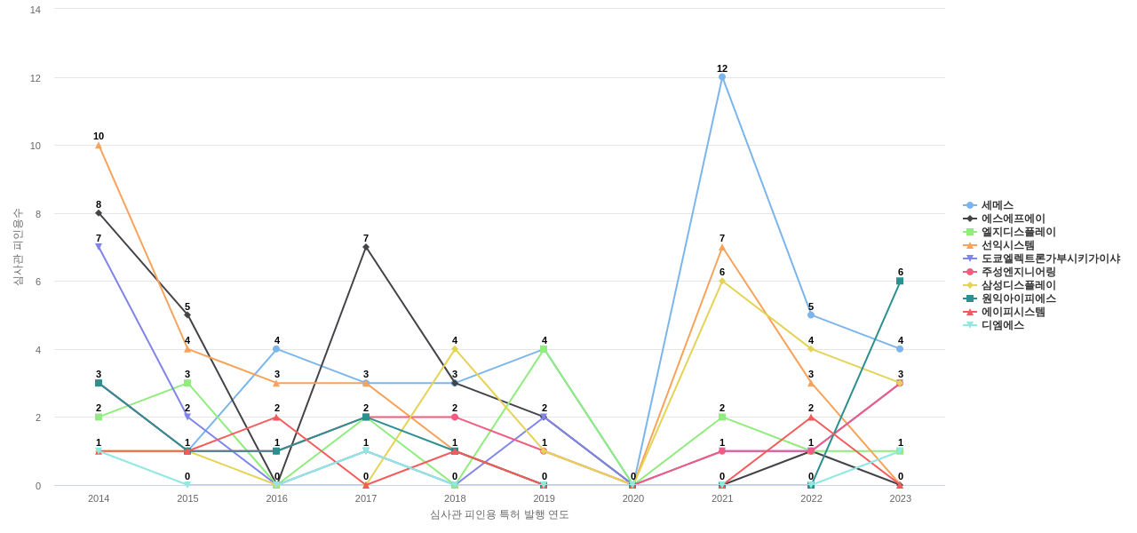 인베니아 보유 KR 특허를 피인용forward citation하는 후행 특허 보유 기업 동향 데이터 기준일 20240101 그림