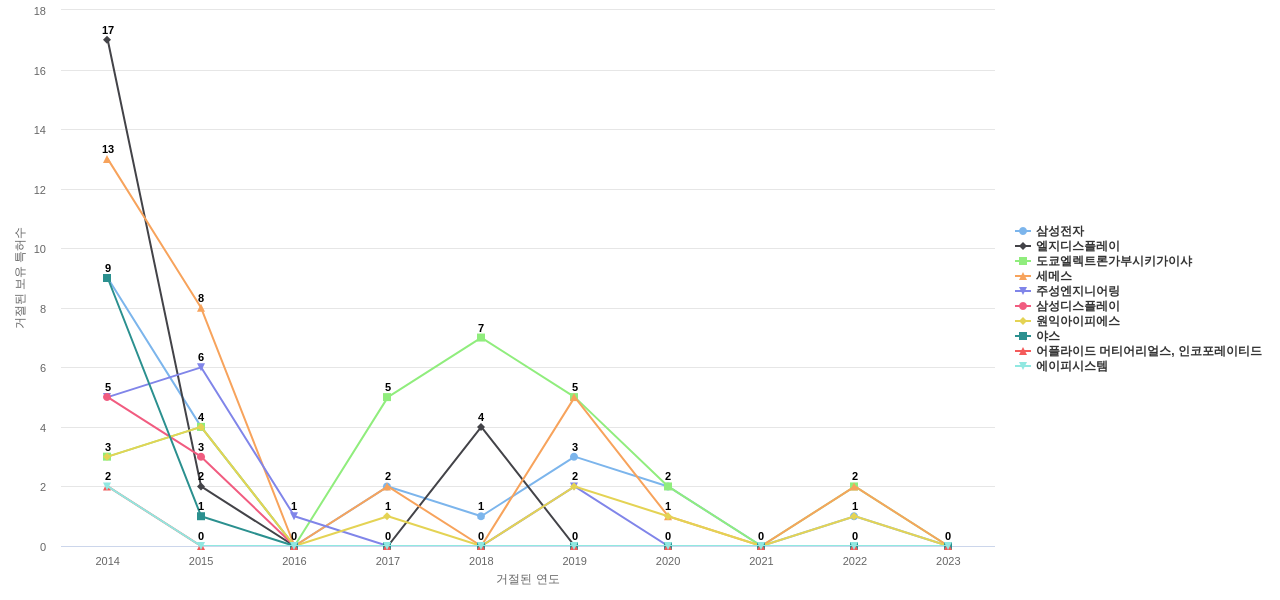 인베니아 보유 KR 특허를 거절시키는데 사용된 선행 특허 보유 기업 동향 데이터 기준일 20240101 그림