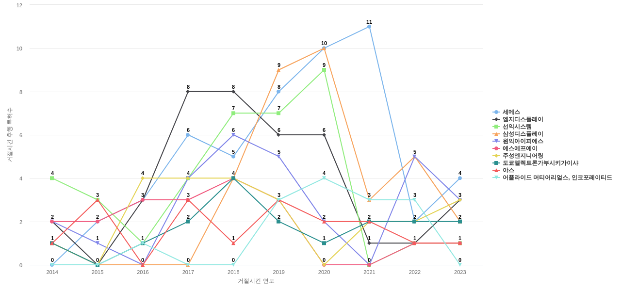 인베니아 보유 KR 특허가 거절시키는데 사용된 후행 특허 보유 기업 동향 데이터 기준일 20240101 그림