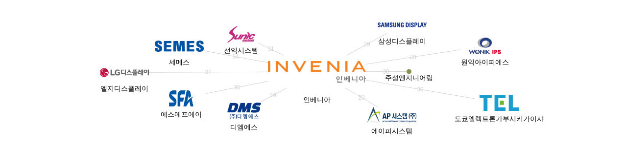 인베니아 보유 KR 특허를 피인용forward citation하는 후행 특허 보유 기업 네트워크 데이터 기준일 20240101 그림