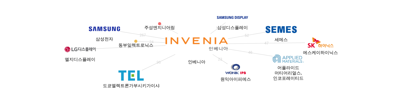 인베니아 보유 KR 특허가 인용reference하는 선행 특허 보유 기업 네트워크 데이터 기준일 20240101 그림