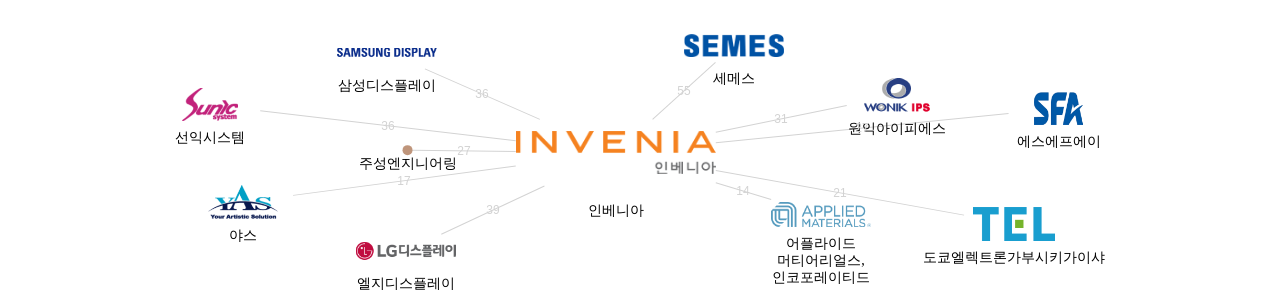 인베니아 보유 KR 특허가 거절시키는데 사용된 후행 특허 보유 기업 네트워크 데이터 기준일 20240101 그림