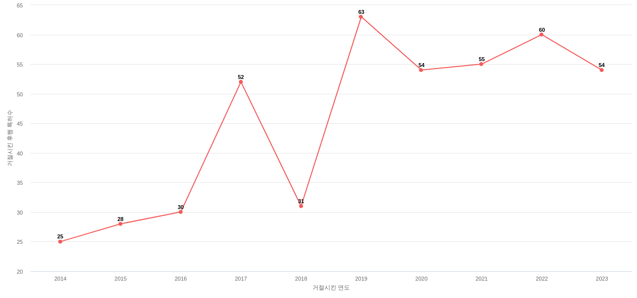 경동나비엔의 보유 KR 특허가 사용되어 거절시킨 후행 특허수 동향 데이터 기준일 20240101 그림