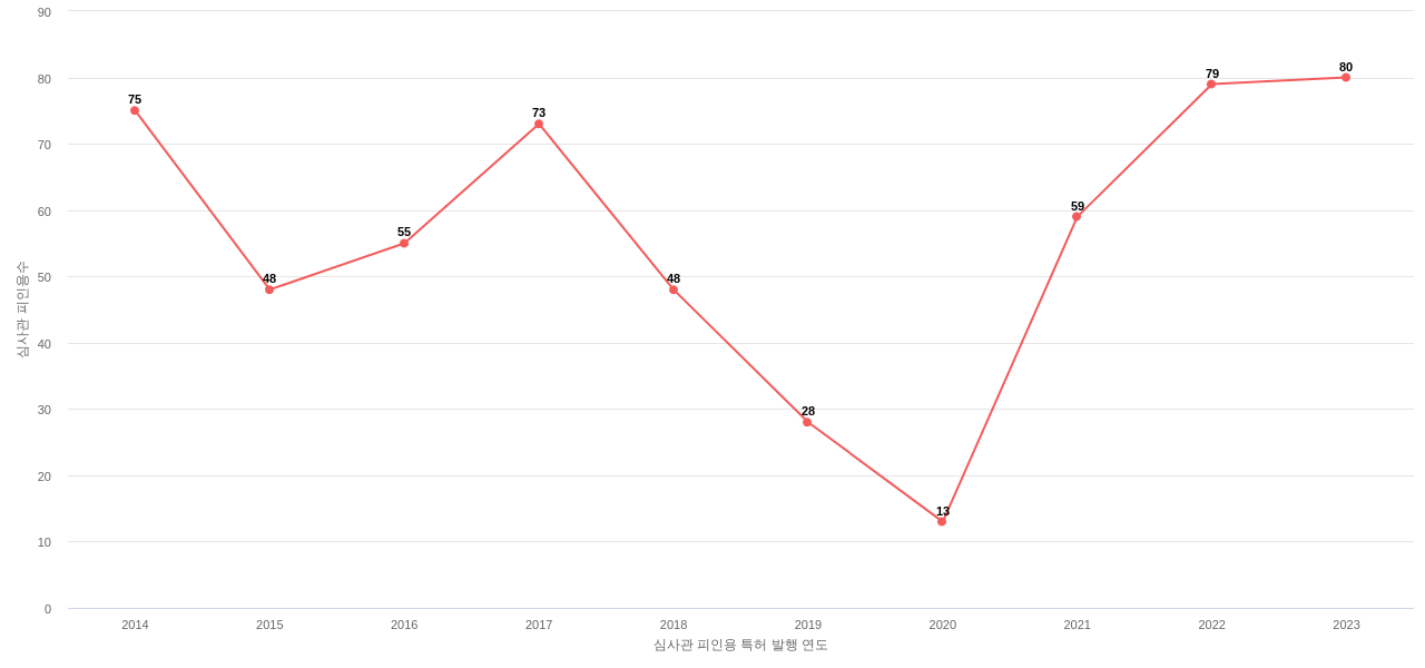 경동나비엔의 보유 KR 특허가 받은 심사관 피인용수를 동향 데이터 기준일 20240101 그림