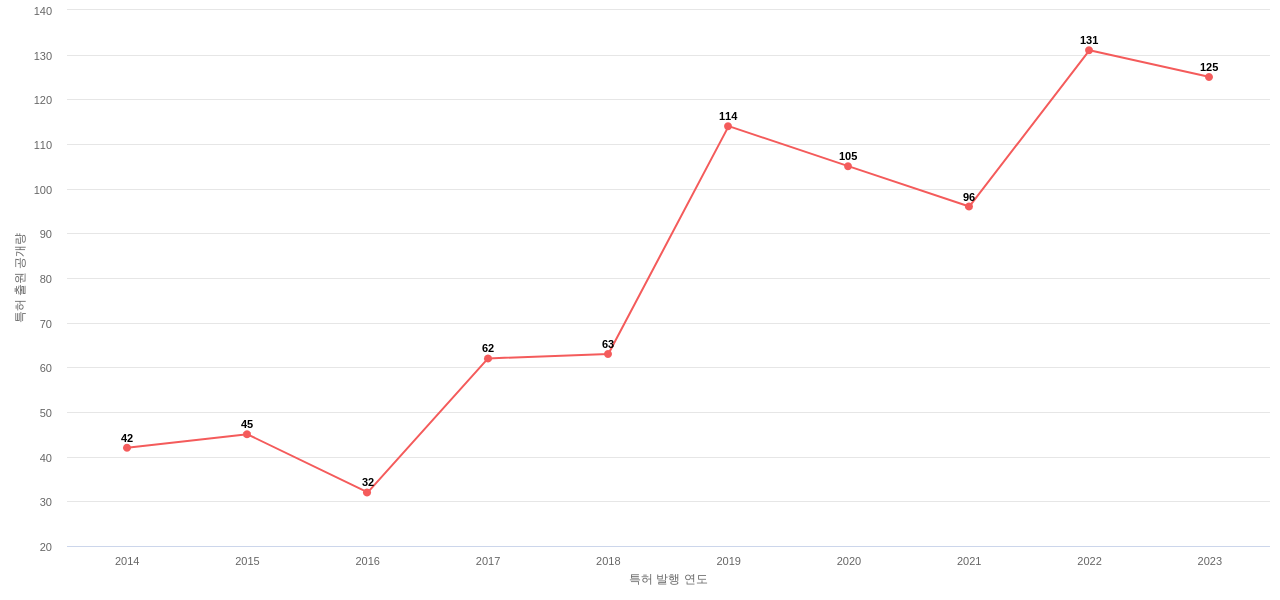 경동나비엔 보유 KR 특허에 대한 출원공개 동향 데이터 기준일 20240101 그림