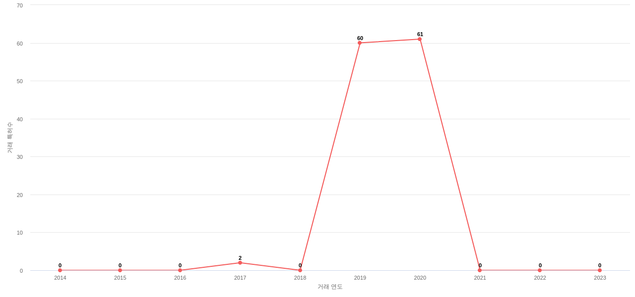 경동나비엔의 KR 특허 매입 동향 데이터 기준일 20240101 그림
