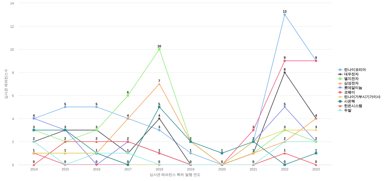 경동나비엔 보유 KR 특허가 인용reference하는 선행 특허 보유 기업 동향 데이터 기준일 20240101 그림