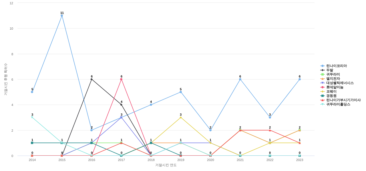 경동나비엔 보유 KR 특허가 거절시키는데 사용된 후행 특허 보유 기업 동향 데이터 기준일 20240101 그림