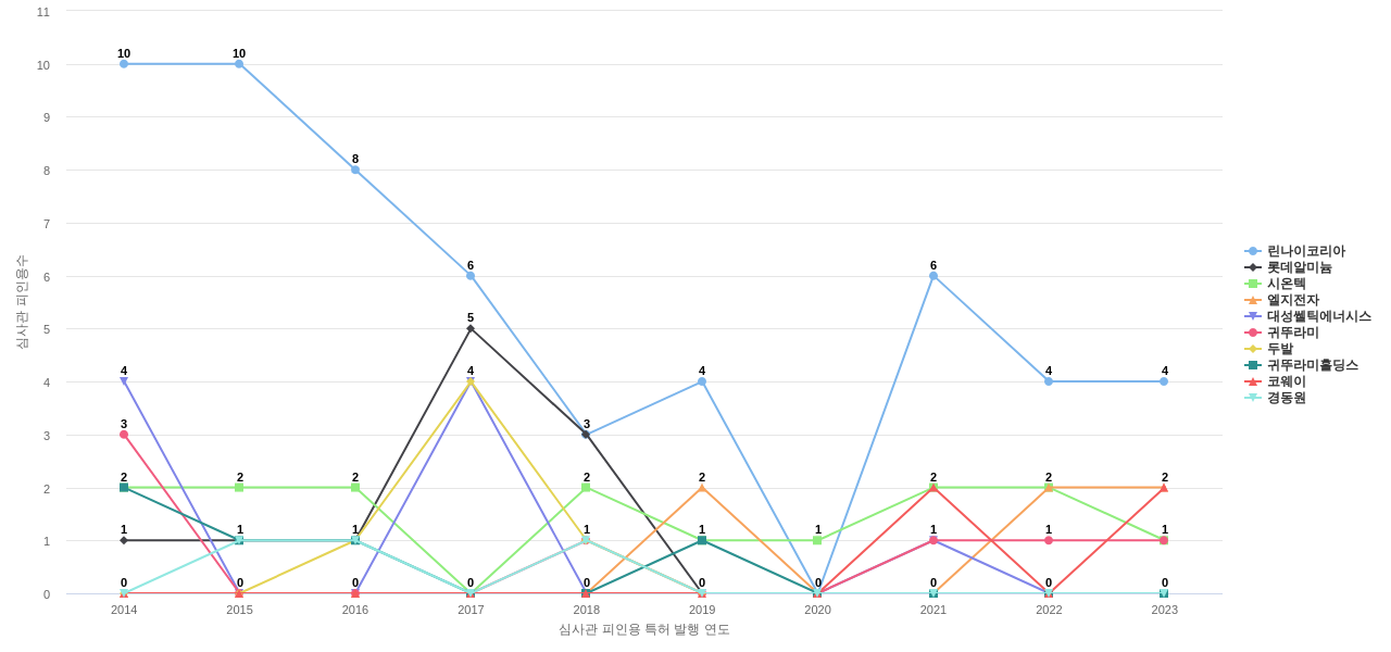 경동나비엔 보유 KR 특허를 피인용forward citation하는 후행 특허 보유 기업 동향 데이터 기준일 20240101 그림
