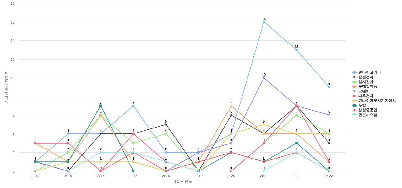 경동나비엔 보유 KR 특허를 거절시키는데 사용된 선행 특허 보유 기업 동향 데이터 기준일 20240101 그림