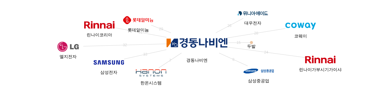 경동나비엔 보유 KR 특허를 거절시키는데 사용된 선행 특허 보유 기업 네트워크 데이터 기준일 20240101 그림