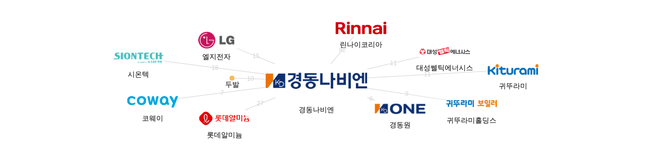 경동나비엔 보유 KR 특허를 피인용forward citation하는 후행 특허 보유 기업 네트워크 데이터 기준일 20240101 그림