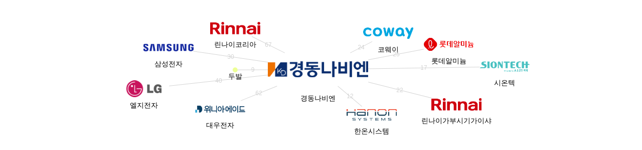 경동나비엔 보유 KR 특허가 인용reference하는 선행 특허 보유 기업 네트워크 데이터 기준일 20240101 그림