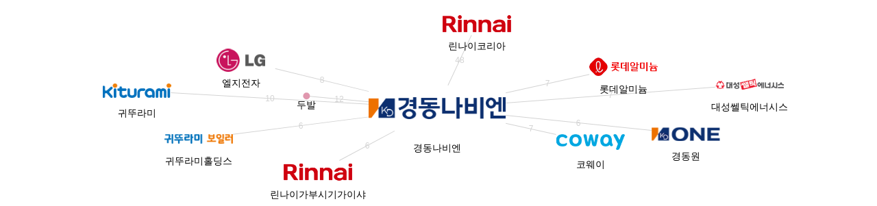 경동나비엔 보유 KR 특허가 거절시키는데 사용된 후행 특허 보유 기업 네트워크 데이터 기준일 20240101 그림