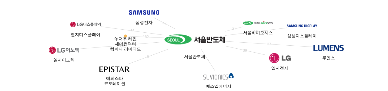 서울반도체 보유 KR 특허가 거절시키는데 사용된 후행 특허 보유 기업 네트워크 데이터 기준일 20240101 그림