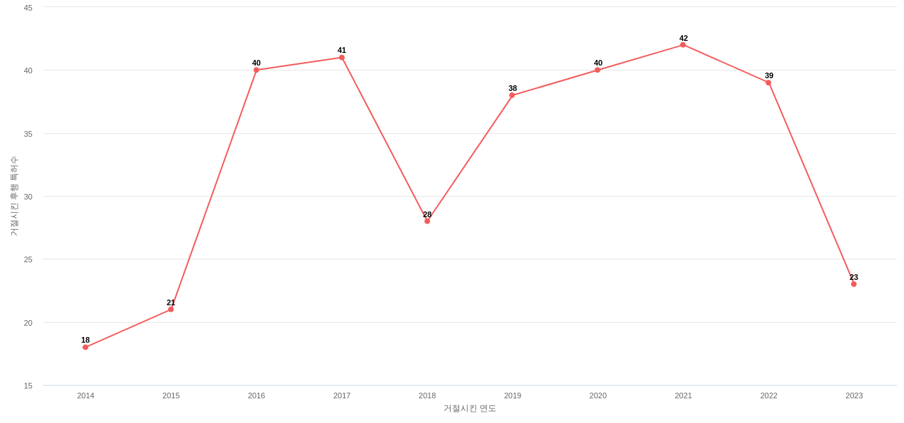 한국항공우주산업의 보유 KR 특허가 사용되어 거절시킨 후행 특허수 동향 데이터 기준일 20240101 그림
