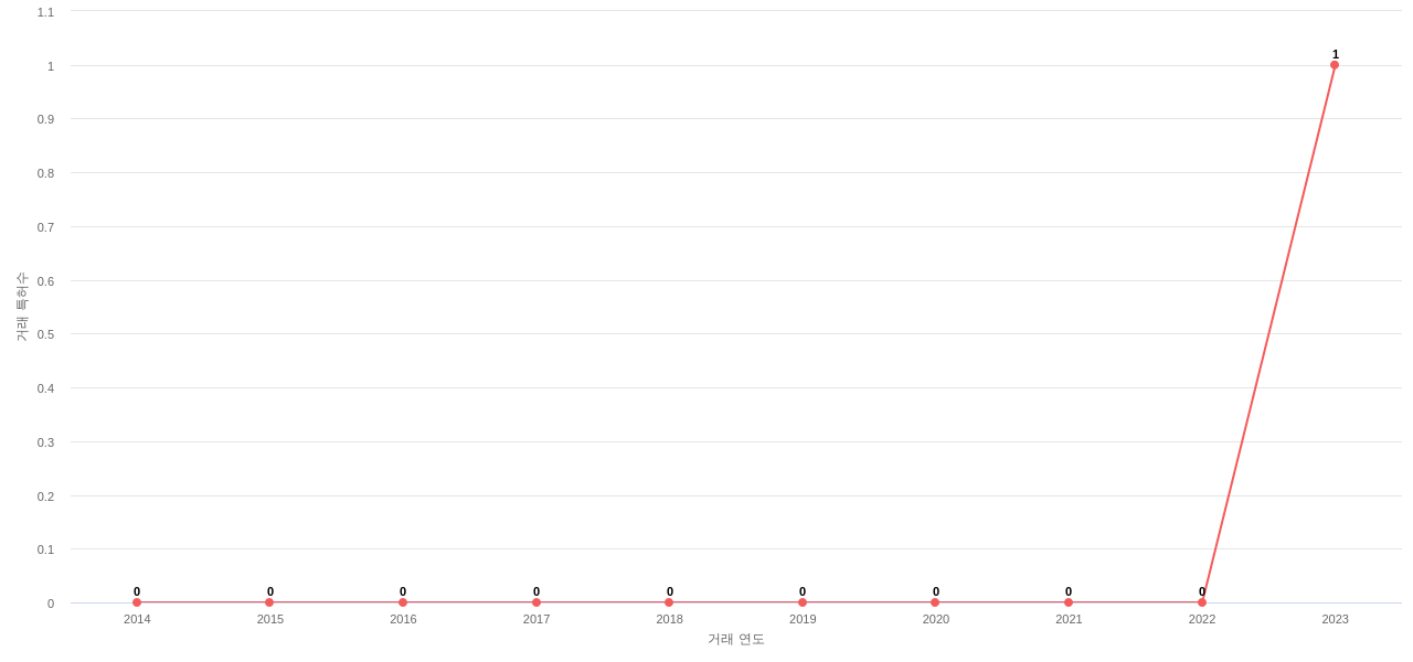 한국항공우주산업의 KR 특허 매입 동향 데이터 기준일 20240101 그림