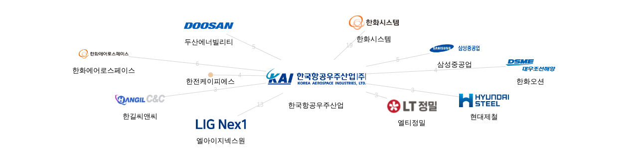 한국항공우주산업 보유 KR 특허가 거절시키는데 사용된 후행 특허 보유 기업 네트워크 데이터 기준일 20240101 그림