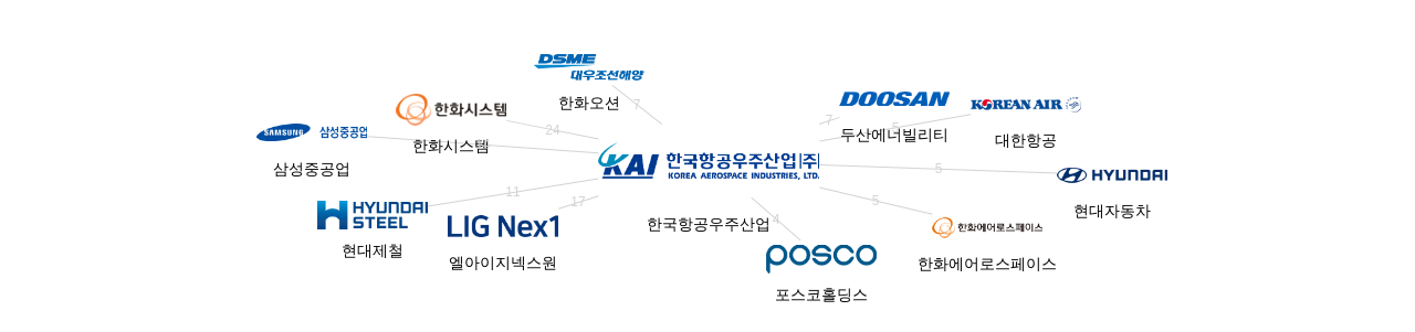 한국항공우주산업 보유 KR 특허를 피인용forward citation하는 후행 특허 보유 기업 네트워크 데이터 기준일 20240101 그림