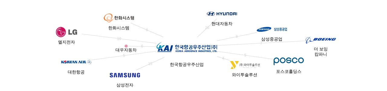 한국항공우주산업 보유 KR 특허를 거절시키는데 사용된 선행 특허 보유 기업 네트워크 데이터 기준일 20240101 그림
