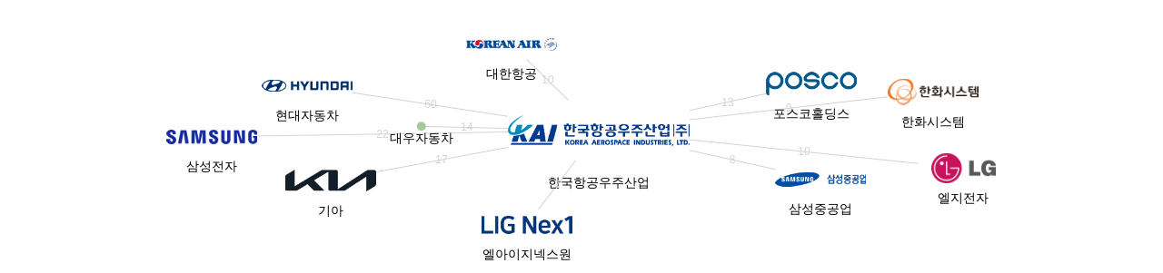 한국항공우주산업 보유 KR 특허가 인용reference하는 선행 특허 보유 기업 네트워크 데이터 기준일 20240101 그림
