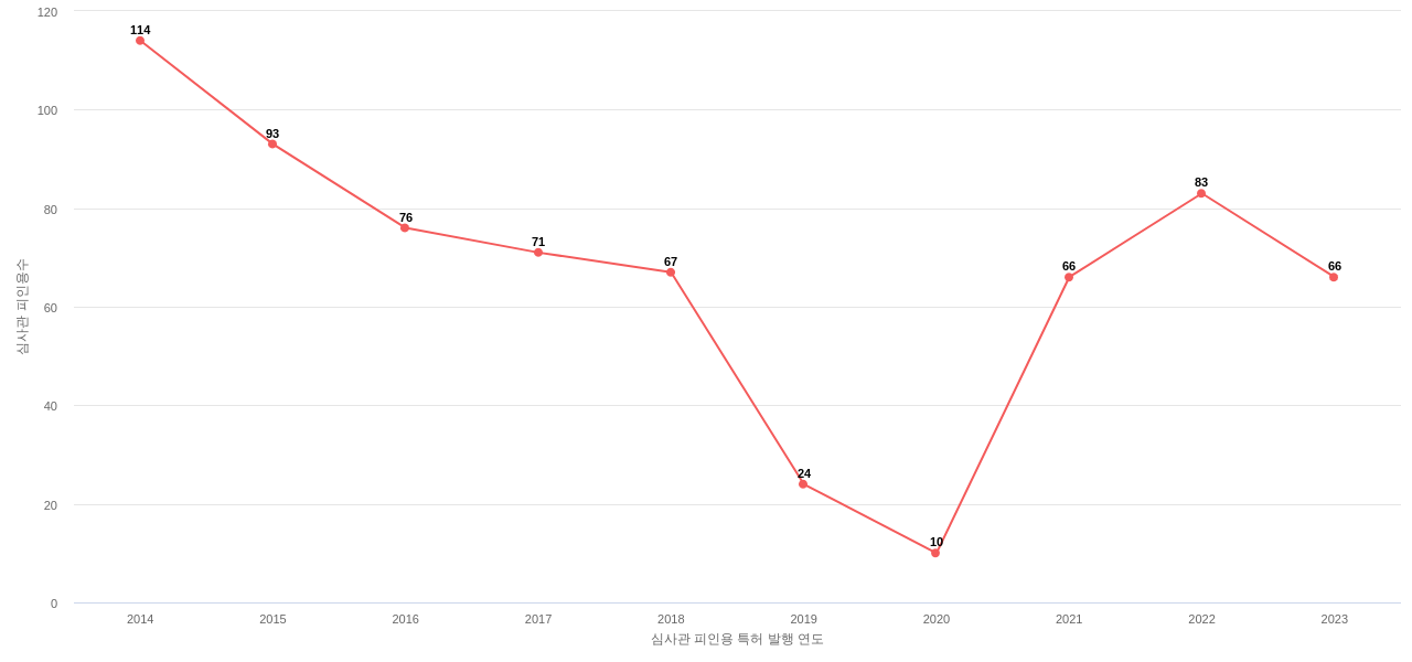 성우하이텍의 보유 KR 특허가 받은 심사관 피인용수를 동향 데이터 기준일 20240101 그림
