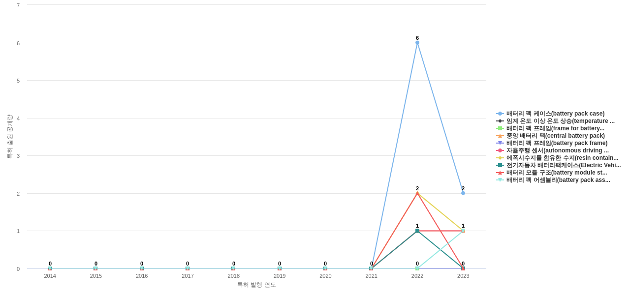 성우하이텍  보유 KR 특허에서의 신규 등장 키워드 동향 데이터 기준일 20240101 그림