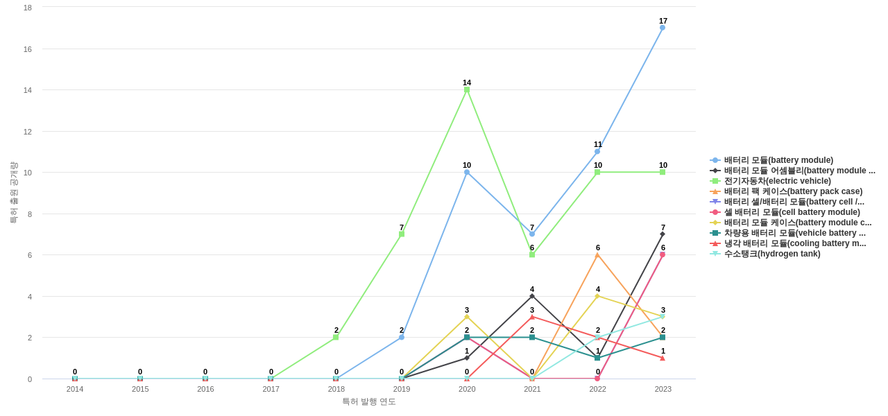 성우하이텍  보유 KR 특허에서의 제품부품 관련 급성장 키워드 동향 데이터 기준일 20240101 그림