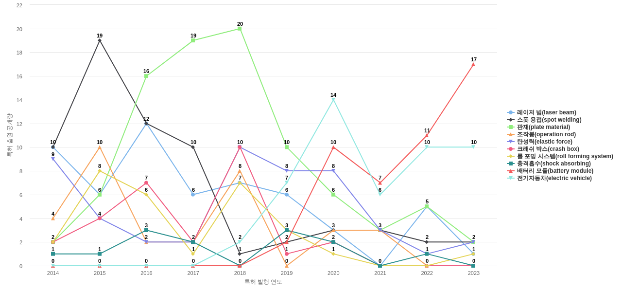 성우하이텍  보유 KR 특허에서의 특화성 높은 키워드 동향 데이터 기준일 20240101 그림