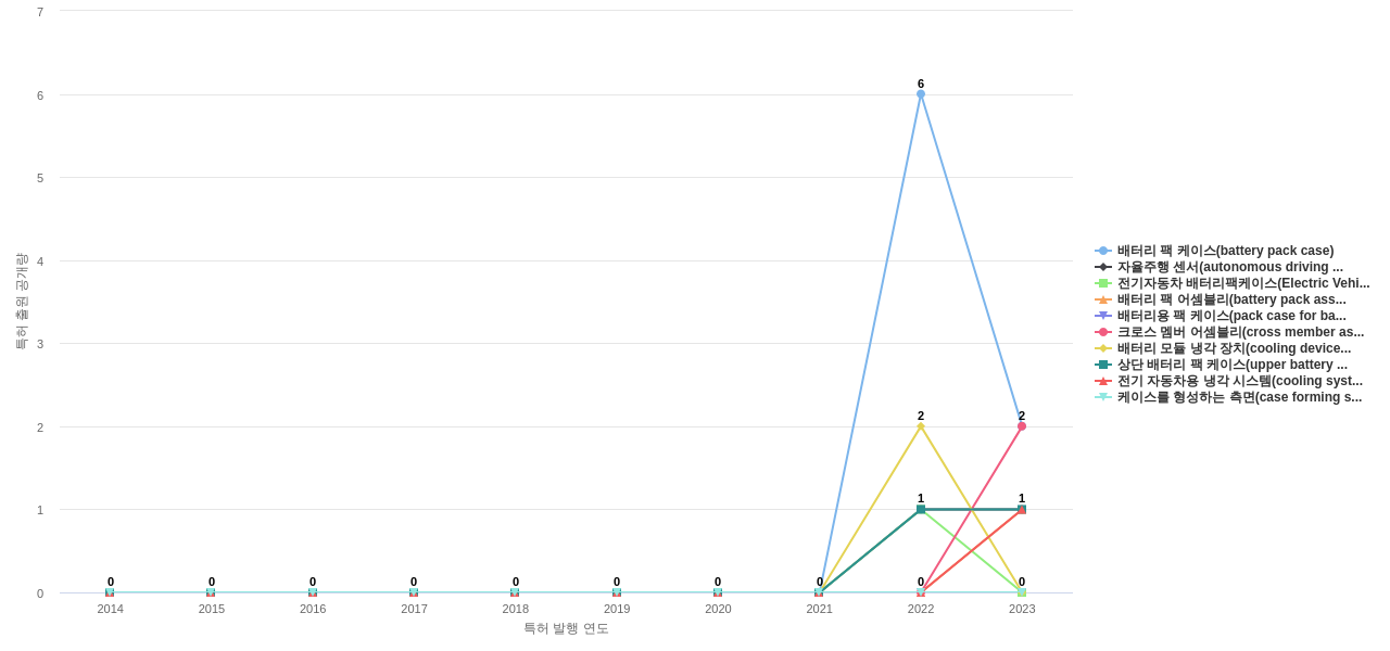 성우하이텍  보유 KR 특허에서의 제품부품 관련 신규 등장 키워드 동향 데이터 기준일 20240101 그림