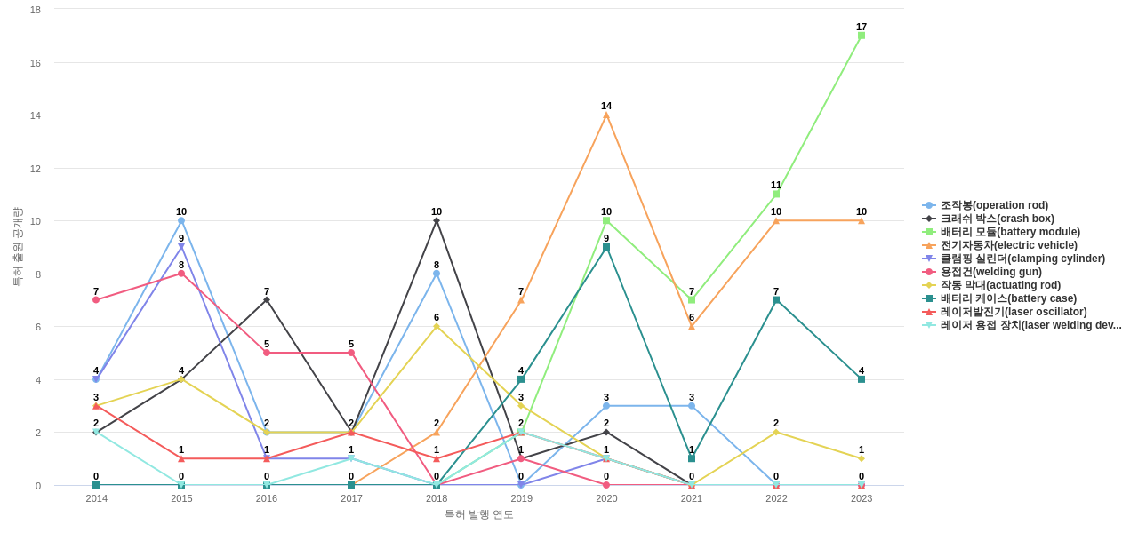 성우하이텍  보유 KR 특허에서의 제품부품 관련 특화성 높은 키워드 동향 데이터 기준일 20240101 그림
