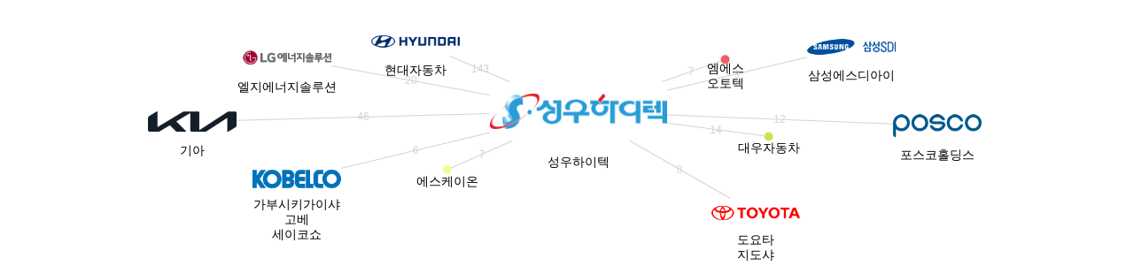 성우하이텍 보유 KR 특허를 거절시키는데 사용된 선행 특허 보유 기업 네트워크 데이터 기준일 20240101 그림