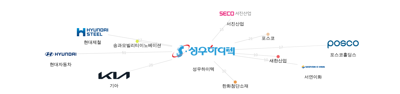 성우하이텍 보유 KR 특허가 거절시키는데 사용된 후행 특허 보유 기업 네트워크 데이터 기준일 20240101 그림