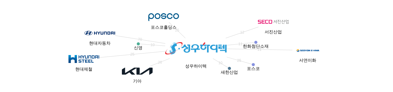 성우하이텍 보유 KR 특허를 피인용forward citation하는 후행 특허 보유 기업 네트워크 데이터 기준일 20240101 그림