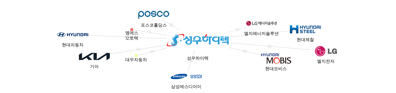 성우하이텍 보유 KR 특허가 인용reference하는 선행 특허 보유 기업 네트워크 데이터 기준일 20240101 그림