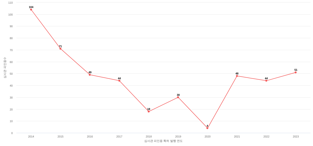 동진쎄미켐의 보유 KR 특허가 받은 심사관 피인용수를 동향 데이터 기준일 20240101 그림