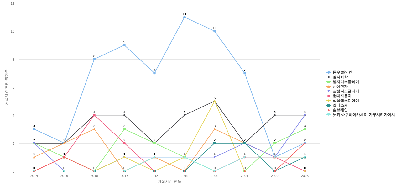 동진쎄미켐 보유 KR 특허가 거절시키는데 사용된 후행 특허 보유 기업 동향 데이터 기준일 20240101 그림