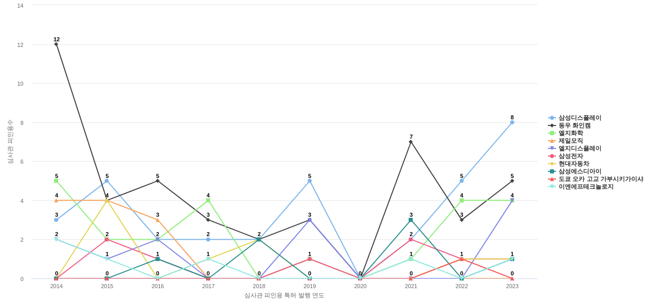 동진쎄미켐 보유 KR 특허를 피인용forward citation하는 후행 특허 보유 기업 동향 데이터 기준일 20240101 그림