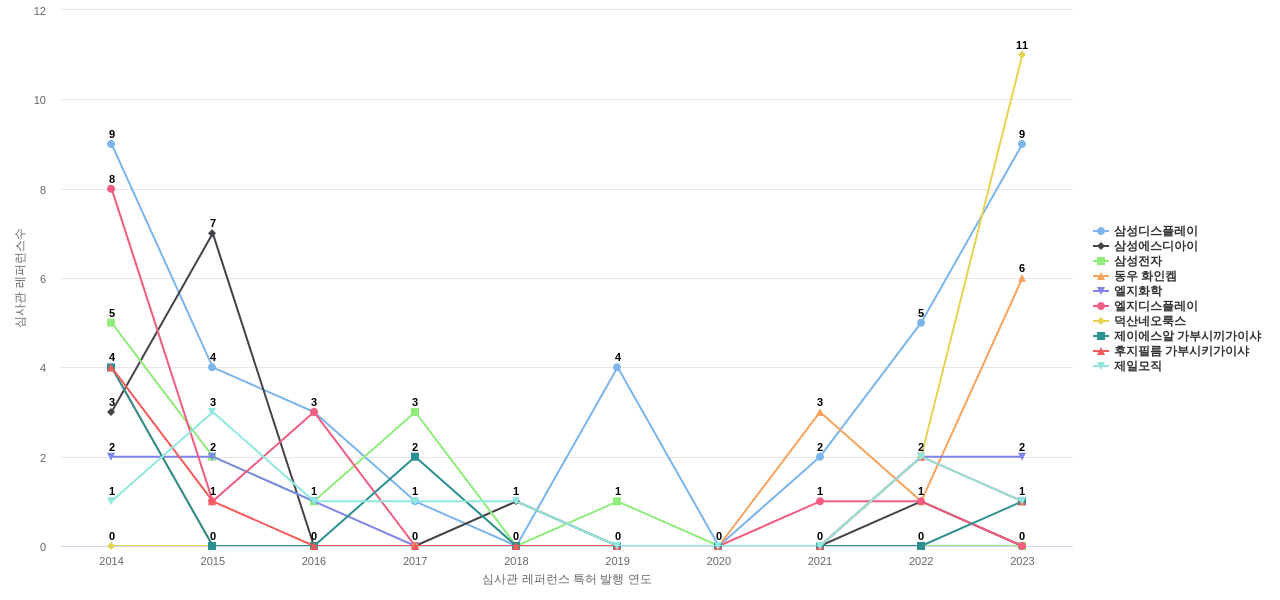 동진쎄미켐 보유 KR 특허가 인용reference하는 선행 특허 보유 기업 동향 데이터 기준일 20240101 그림