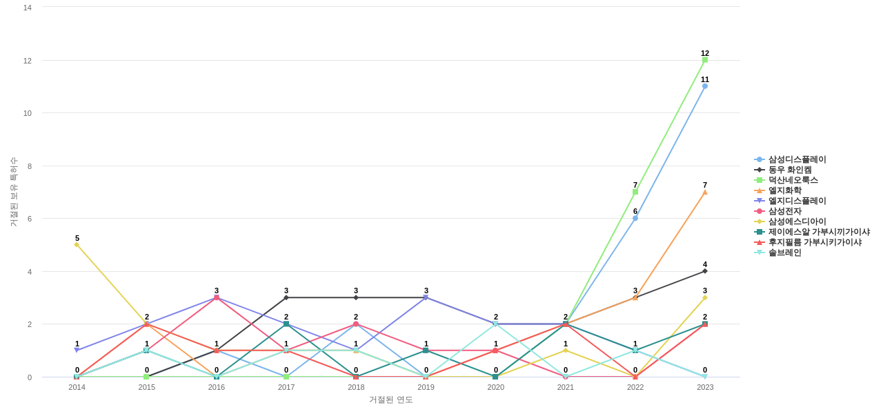 동진쎄미켐 보유 KR 특허를 거절시키는데 사용된 선행 특허 보유 기업 동향 데이터 기준일 20240101 그림