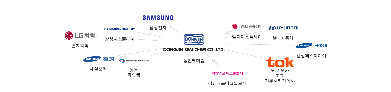 동진쎄미켐 보유 KR 특허를 피인용forward citation하는 후행 특허 보유 기업 네트워크 데이터 기준일 20240101 그림