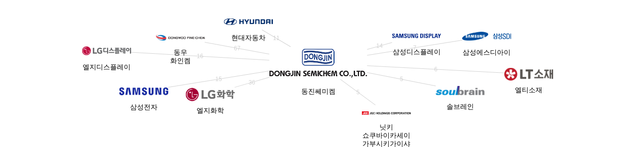 동진쎄미켐 보유 KR 특허가 거절시키는데 사용된 후행 특허 보유 기업 네트워크 데이터 기준일 20240101 그림