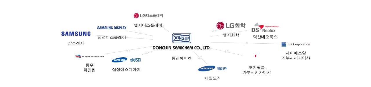 동진쎄미켐 보유 KR 특허가 인용reference하는 선행 특허 보유 기업 네트워크 데이터 기준일 20240101 그림
